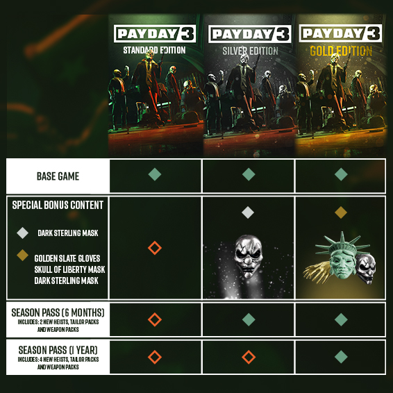 O Payday 3 é multiplataforma? Crossplay para Xbox, PlayStation e