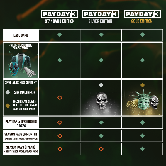 收获日3 PAYDAY 3预购奖励