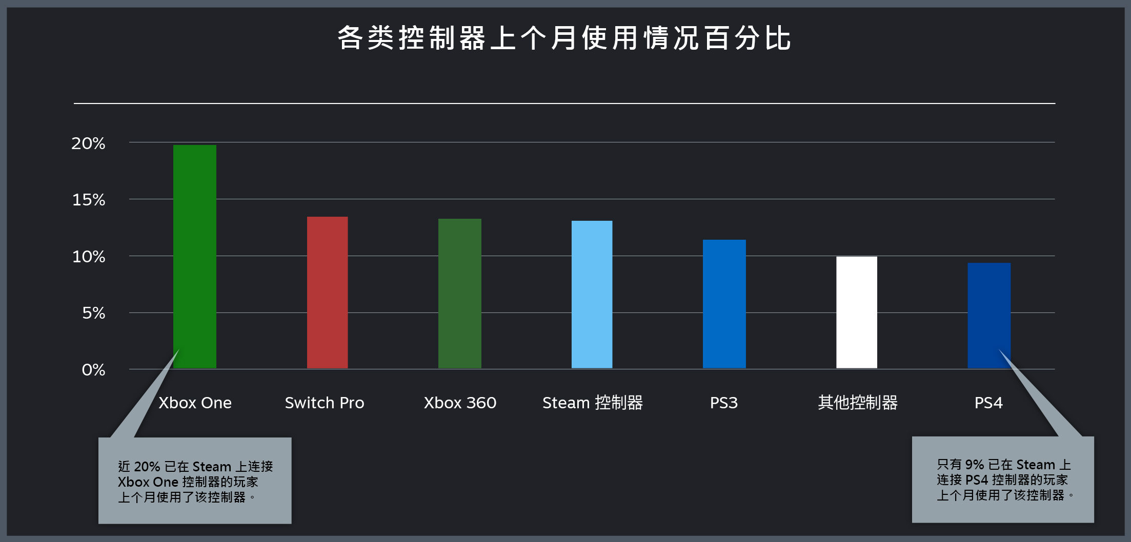 Steam Pc 游戏中控制器的使用情况 Steam 新闻