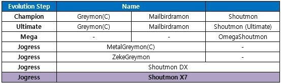 DMO Update & Events : Gankoomon X - Top Of A Nightmare Map