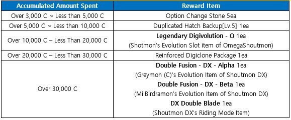 shoutmon evolutionary system in digimon master online - Digimon Masters