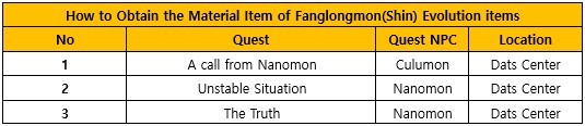 DMO Update & Event : Fanglongmon (Shin) - New Tamers Maps! & More Digimon  Masters Online Update GDMO 