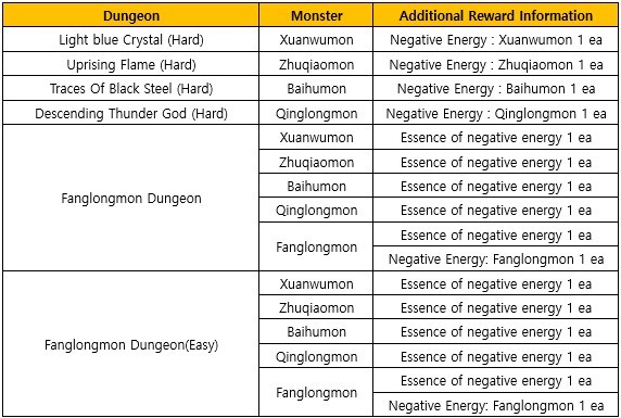 DMO Update & Event : Fanglongmon (Shin) - New Tamers Maps! & More