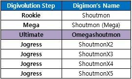 shoutmon evolutionary system in digimon master online - Digimon Masters
