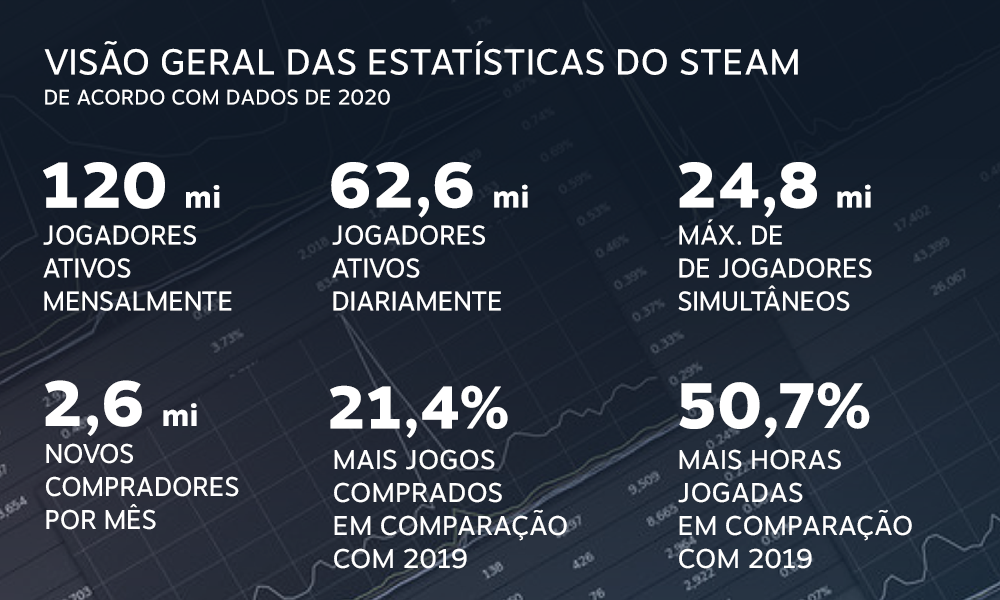 Steam bate recordes pela terceira vez em um mês com 29 milhões de usuários  simultâneos